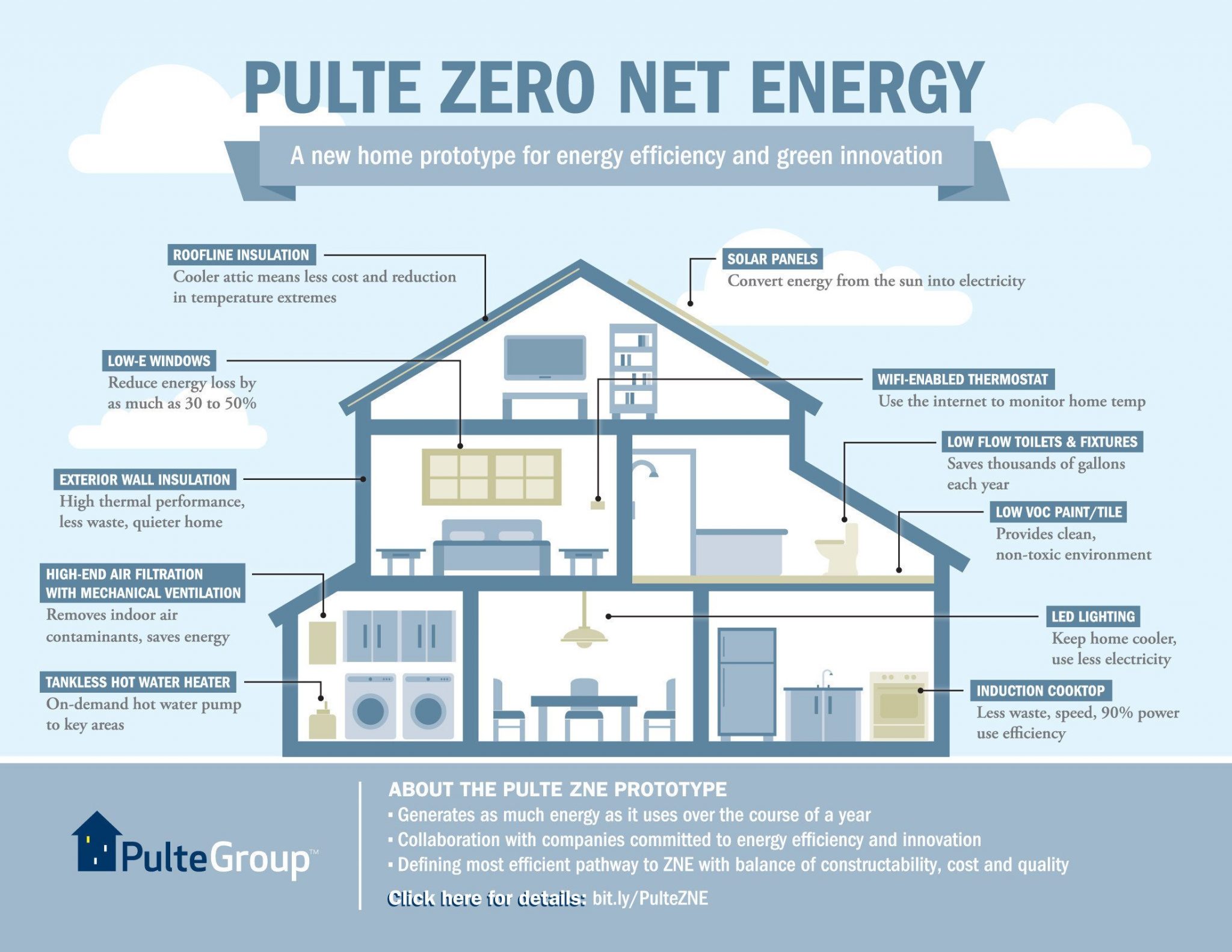 What to Know About Zero Net Energy (ZNE) Homes Longhouse Specialty
